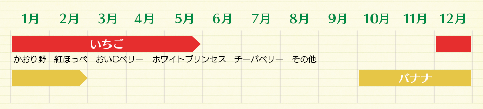 いちご(12月→5月)かおり野 紅ほっぺ おいCベリー ホワイトプリンセス チーバベリー その他 バナナ(10月→2月)