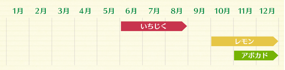 イチジク(6~8月) レモン(10~12月) アボカド(11~12月)