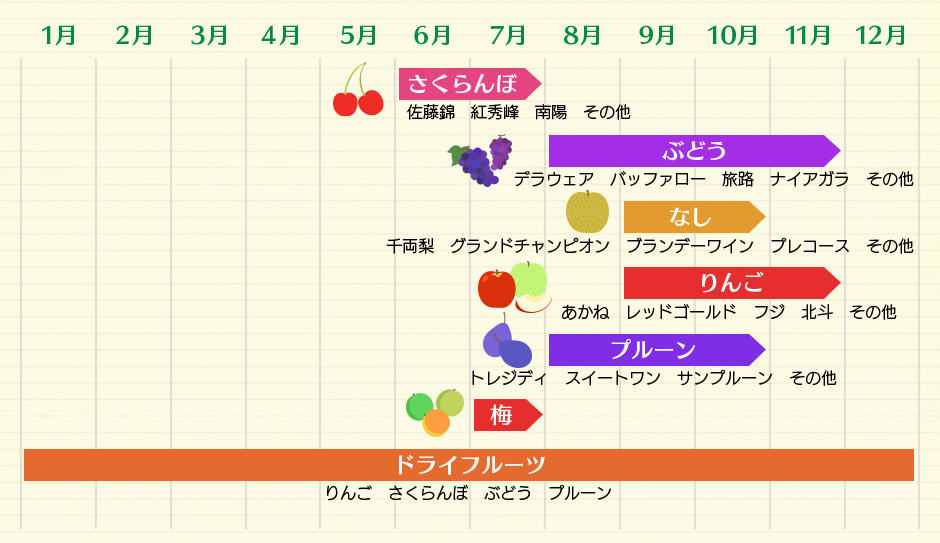 さくらんぼ 佐藤錦　紅秀峰　南陽　その他 ぶどう デラウェア　バッファロー　旅路　ナイアガラ　その他 なし 千両梨　グランドチャンピオン　ブランデーワイン　プレコース　その他 りんご あかね　レッドゴールド　フジ　北斗　その他 プルーン トレジディ　スイートワン　サンプルーン　その他 ドライフルーツ りんご　さくらんぼ　ぶどう　プルーン