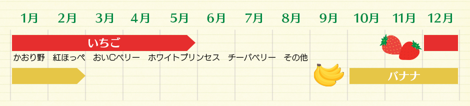 いちご（12月→５月）かおり野　紅ほっぺ　おいCベリー　ホワイトプリンセス　チーバベリー　その他　バナナ（10月→2月）